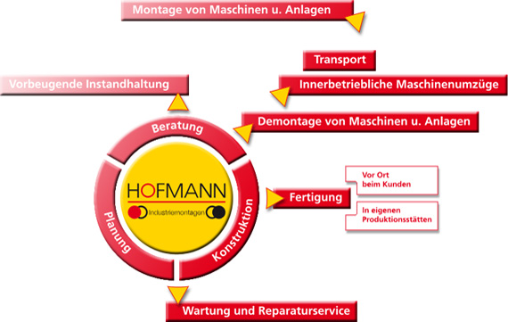 Hofmann Industriemontagen: Unser Leistungsspektrum